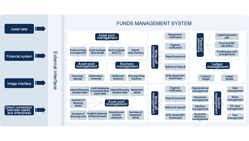 Fund Business Management System