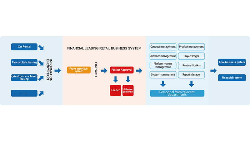 Financial leasing B2C business management system